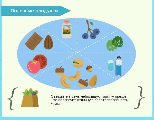 Продукты для мозга. Продукты для ума и памяти. Продукты полезные для памяти. Самые полезные продукты для мозга.