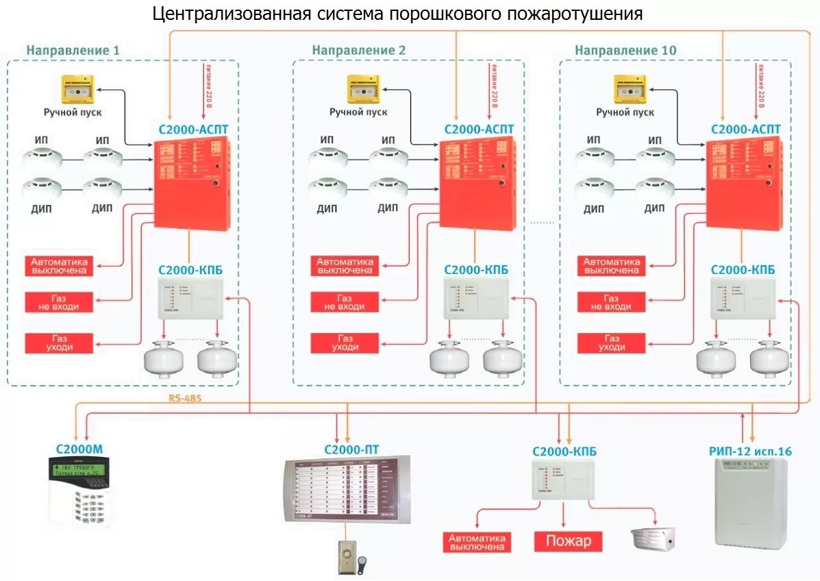 Система газового пожаротушения на базе с2000-КПБ. Блок пожарной сигнализации с2000. Блок управления контрольно-пусковой блок с2000-КПБ. Прибор с2000-АСПТ. Зона пожарной сигнализации