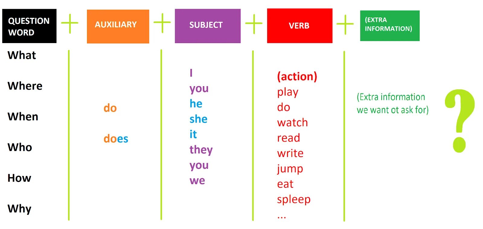 Put a good word. Схема построения вопросов в английском языке. Специальные вопросы в паст Симпл. Вспомогательный глагол to do. Схема специального вопроса в английском.