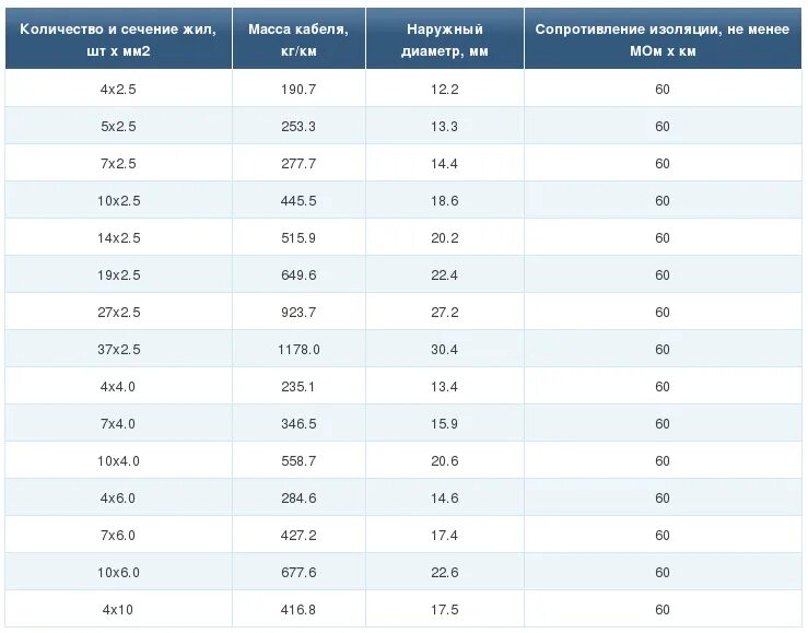 Кабель ввгнг с медными жилами вес. Наружный диаметр кабеля 4х35 мм кг ХЛ. Диаметр кабеля 5х240 наружный диаметр. Кабель наружный диаметр 10 мм. Наружный диаметр кабеля 5х35.