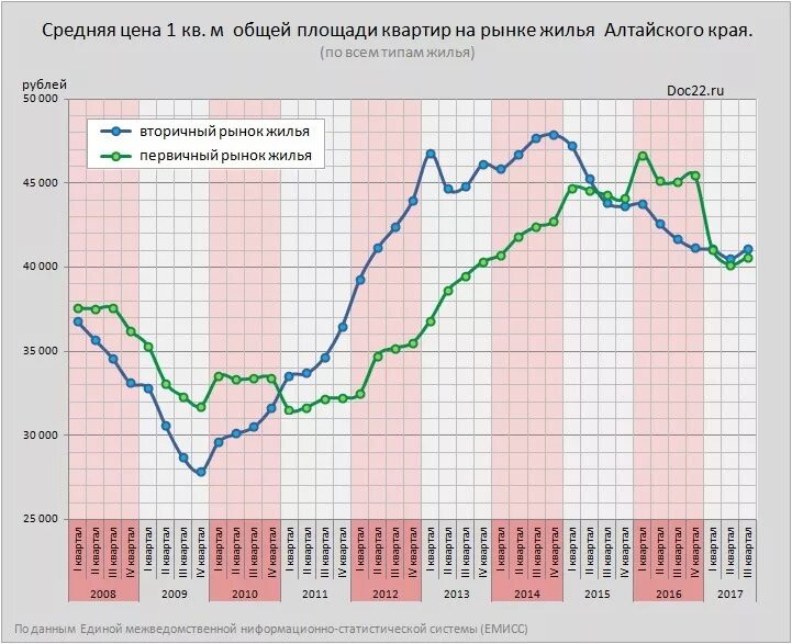 Средняя цена на вторичном рынке жилья. График стоимости квартир. Средняя стоимость квадратного метра жилья по годам. Средняя цена. Рост цен на недвижимость.