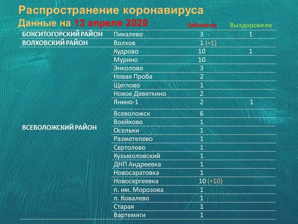 коронавирус по районам на сегодня. коронавирус в иркутской области. коронавирус статистика кировская область. ковид-19 в воронеже. районы саратовской области.