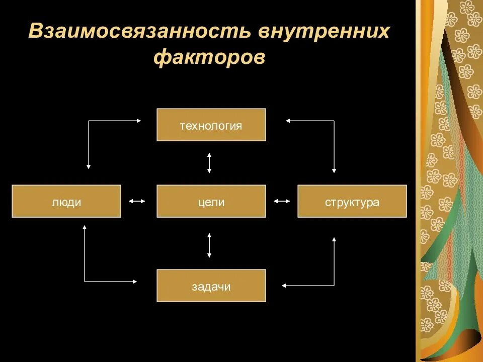 Внутренний фактор технология. Основные факторы контроля. Взаимосвязь внутренней среды организации. Взаимосвязь внутренних элементов организации. Внутренний фактор технология.