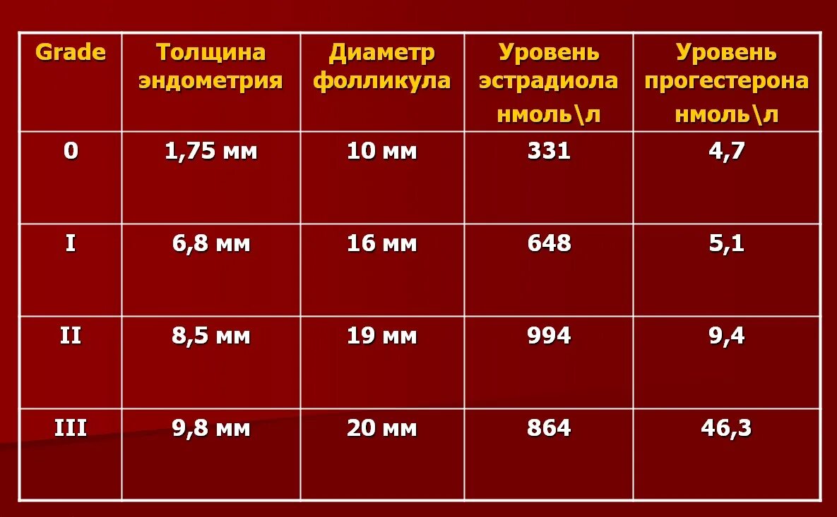 эндометрий норма по дням цикла таблица норма. толщина эндометрия норма по дням. эндометрий норма по дням цикла таблица. эндометрий по дням цикла нормы толщины. нормы эндометрия по дням цикла в мм таблица.