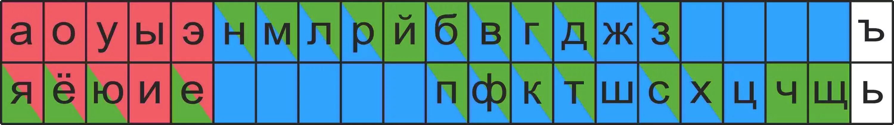 Звонкий и не нужен. Звуко буквенная таблица 1 класс. Гласные и согласные буквы лента букв. Лента букв 1 класс таблица. Лента гласных и согласных букв.