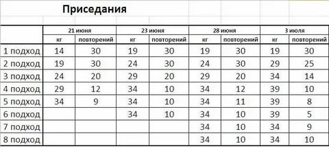 Норма приседаний