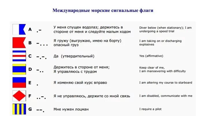 Сигнальные флаги МСС. Международный свод сигналов (МСС-1965). Флаги международного свода сигналов МСС. Таблица флагов военно-морского свода сигналов РФ.