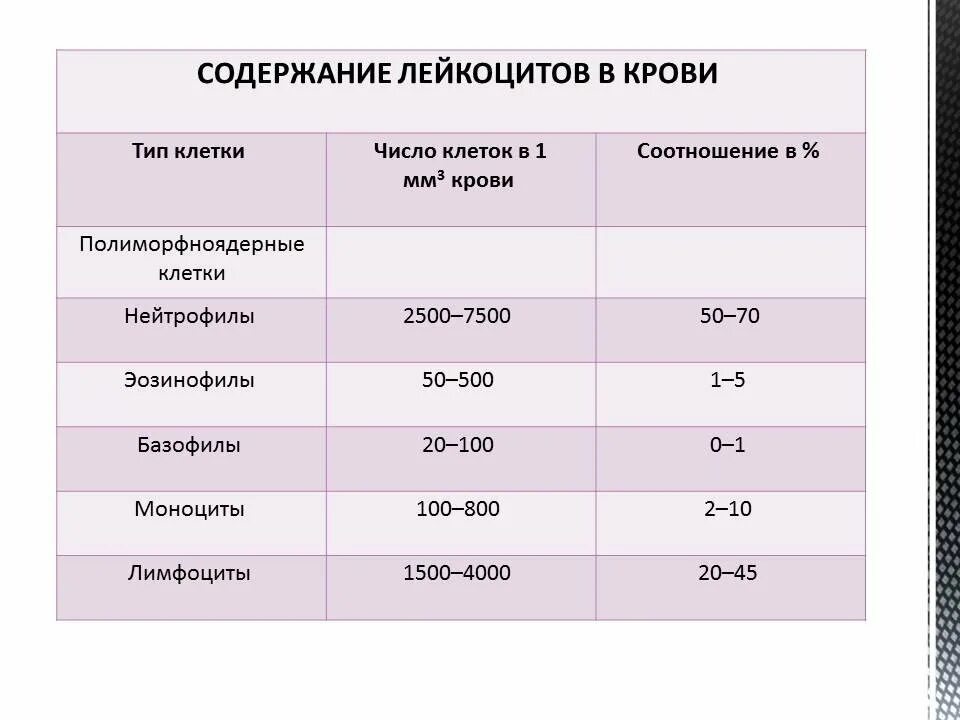 Количество лейкоцитов в 1 мл. Нормальные показатели лейкоцитов в крови. Норма содержания в мм3 лейкоцитов. Число лейкоцитов в крови норма. Содержание лейкоцитов в норме.