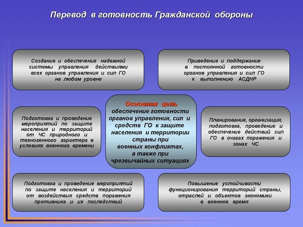 Организация мероприятия перевод. Мероприятия по переводу го с мирного на военное время. Перевод го с мирного на военное время. Перевод с мирного на военное время. Перевод гражданской обороны с мирного на военное время.