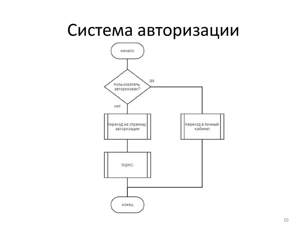 Алгоритм пользователя. Блок схема авторизация пользователя. Системы аутентификации пользователей схема. Схема работы системы авторизации. Схема процесса авторизации.