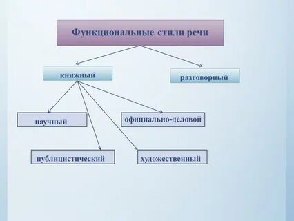 Стили речи разговорный научный художественный