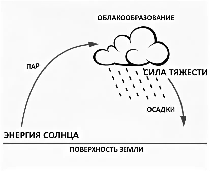 Движущие силы воды. Круговорот воды в природе схема. Кругового воды в природе схема 11 класс. Круговорот водорода в природе. Круговорот воды в природе схема для распечатки.