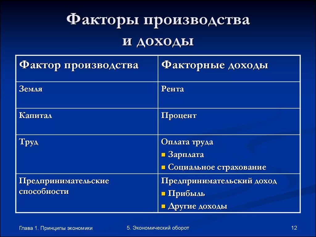 Факторы производства и факторы дохода. Виды доходов от факторов производства. Факторы производства и факторные доходы. Факторные доходы от факторов производства. Доходы полученные владельцами факторов производства