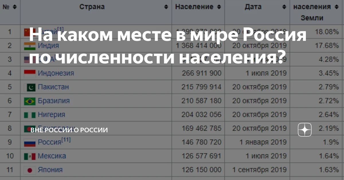Сколько населения занимает россия. Место России в мире по численности населения. На каком месте Россия по численности населения в мире в 2021 году. Россия по численности населения в мире. Численность населения России на каком месте.