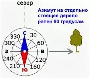 Азимут. Азимут 90 градусов. Азимут 180 градусов. Направление азимута в градусах.