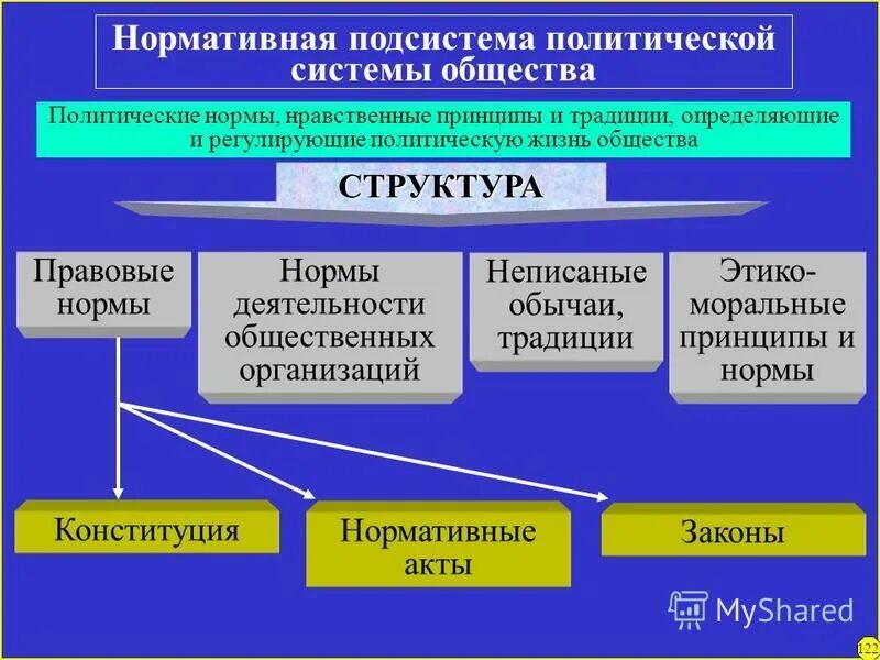 структура институциональной подсистемы политической системы.