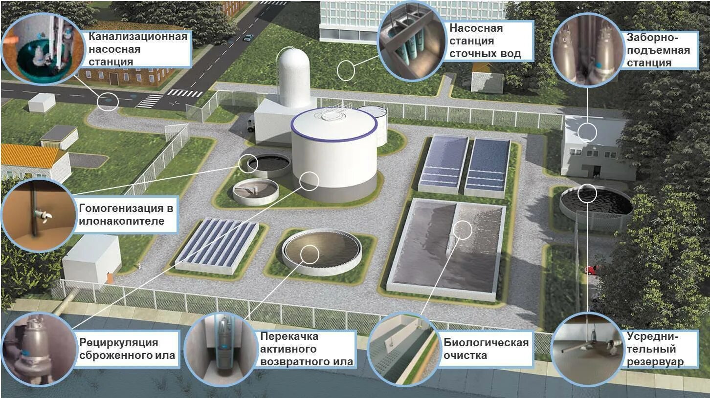 Компания стоков. Локальные очистные сооружения схема. Схема очистных сооружений сточных вод. Канализационно очистные сооружения "Ерш-600с". Канализационные очистные сооружения схема.