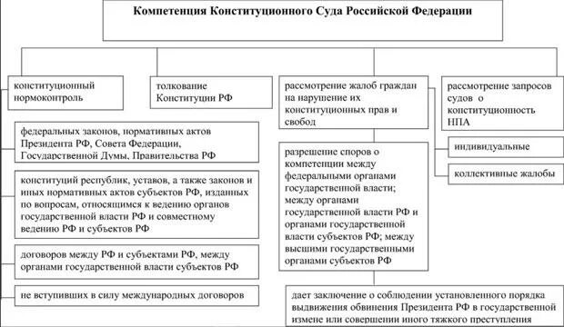 К полномочиям конституционного суда рф относится. Структура и полномочия конституционного суда РФ. Схема полномочия конституционного суда Российской Федерации. Конституционный суд РФ его компетенция схема. Конституционный суд Российской Федерации схема.