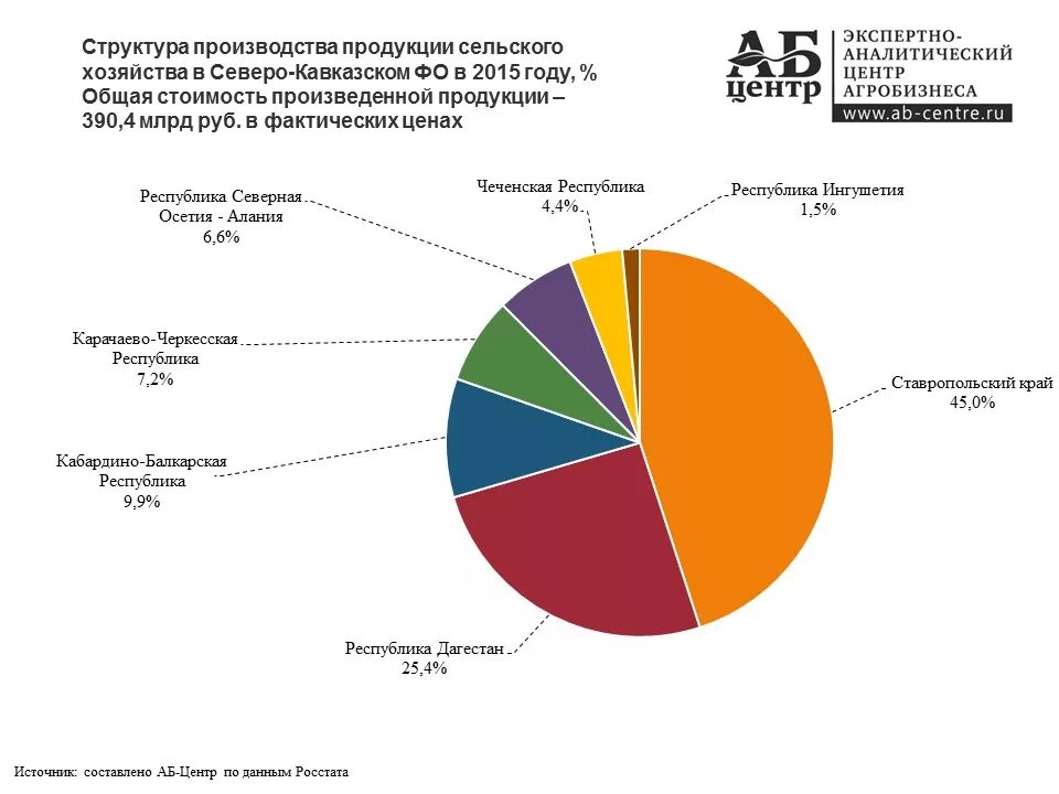 Структура экономики Ставропольского края. Структура сельского хозяйства Краснодарского края. Структура производства сельскохозяйственной продукции в России. Структура сельского хозяйства Северного Кавказа. Районы производства сельскохозяйственной продукции