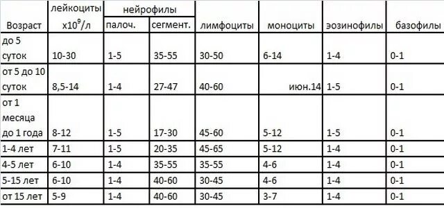 Норма лейкоцитов у детей 2 года. Норма лейкоцитов у детей 2 года