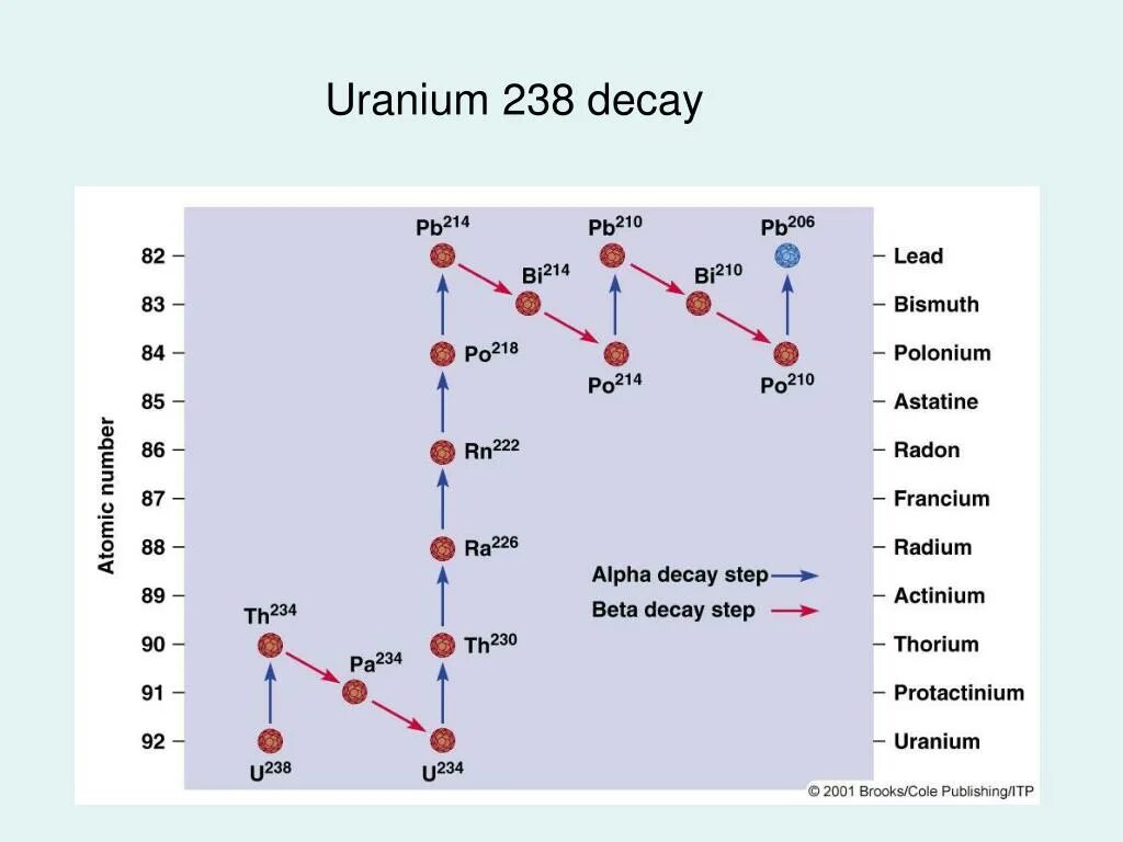 Распад урана 235. Цепочка распада урана 235. Схема распада урана 235. Схема распада урана 238. Заряд урана 238