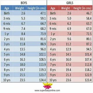 Age height