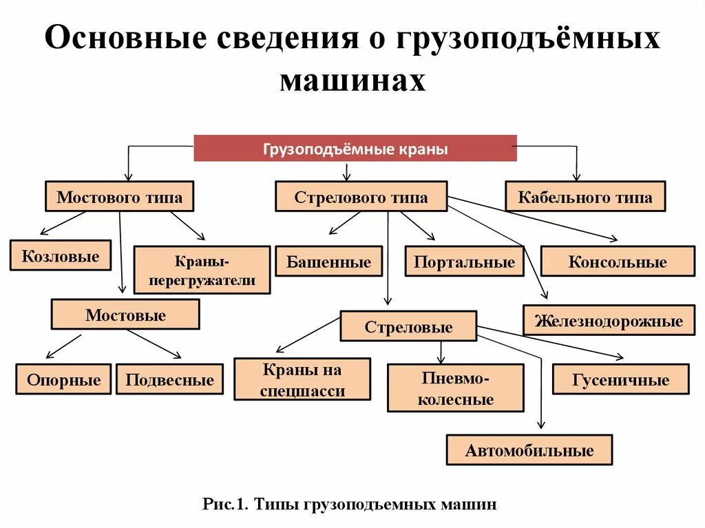 Классификация ГПМ схемы машин. Грузоподъёмные машины Назначение классификация. Основные конструкционные схемы ГПМ. ГПМ краны классификация. 3 1 общие сведения о