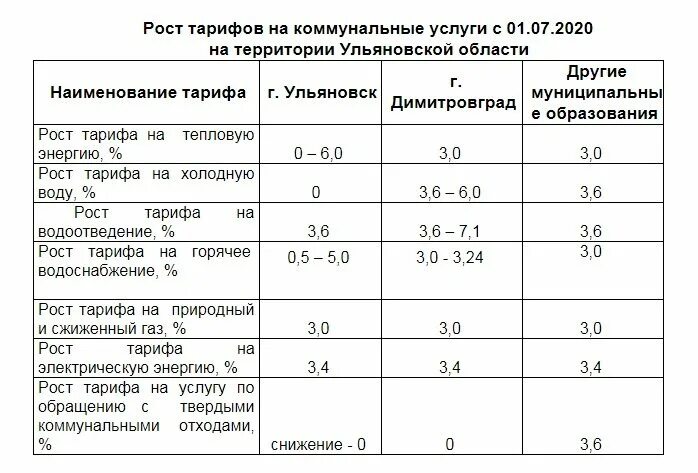 Сколько куб газа в московской области. Тариф на ГАЗ В Самарской области с 1 июля 2021 года. Тариф на ГАЗ В Крыму с 1 июля 2021 года. Тариф на ГАЗ С 1 июля 2022 Ульяновская область. Тарифы на ГАЗ для населения 2020-2022.