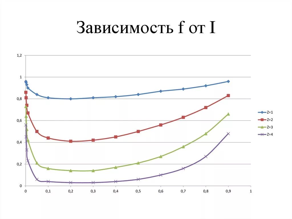 Зависимость от t. Зависимость. График зависимости f(i). Зависимость i от u. Зависимость х от у.