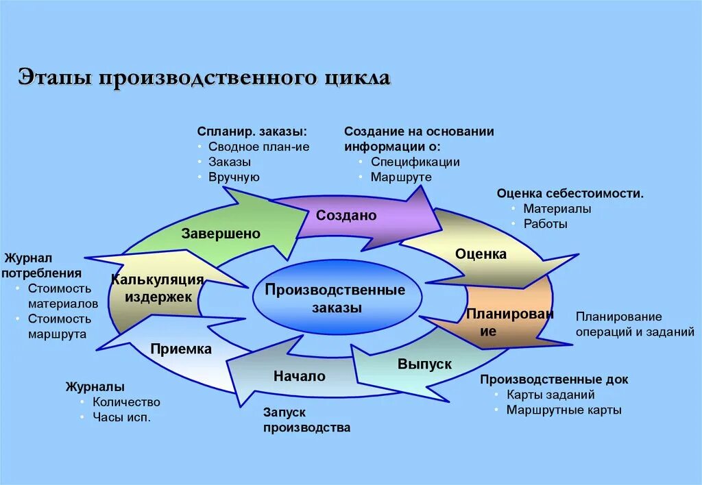 Технологический период в производстве. Стадии производственного цикла. Производственный цикл предприятия. Этапы производственного цикла пример. Структура производственного цикла стадии.