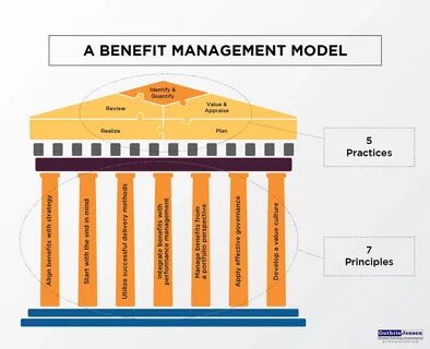Modeling management
