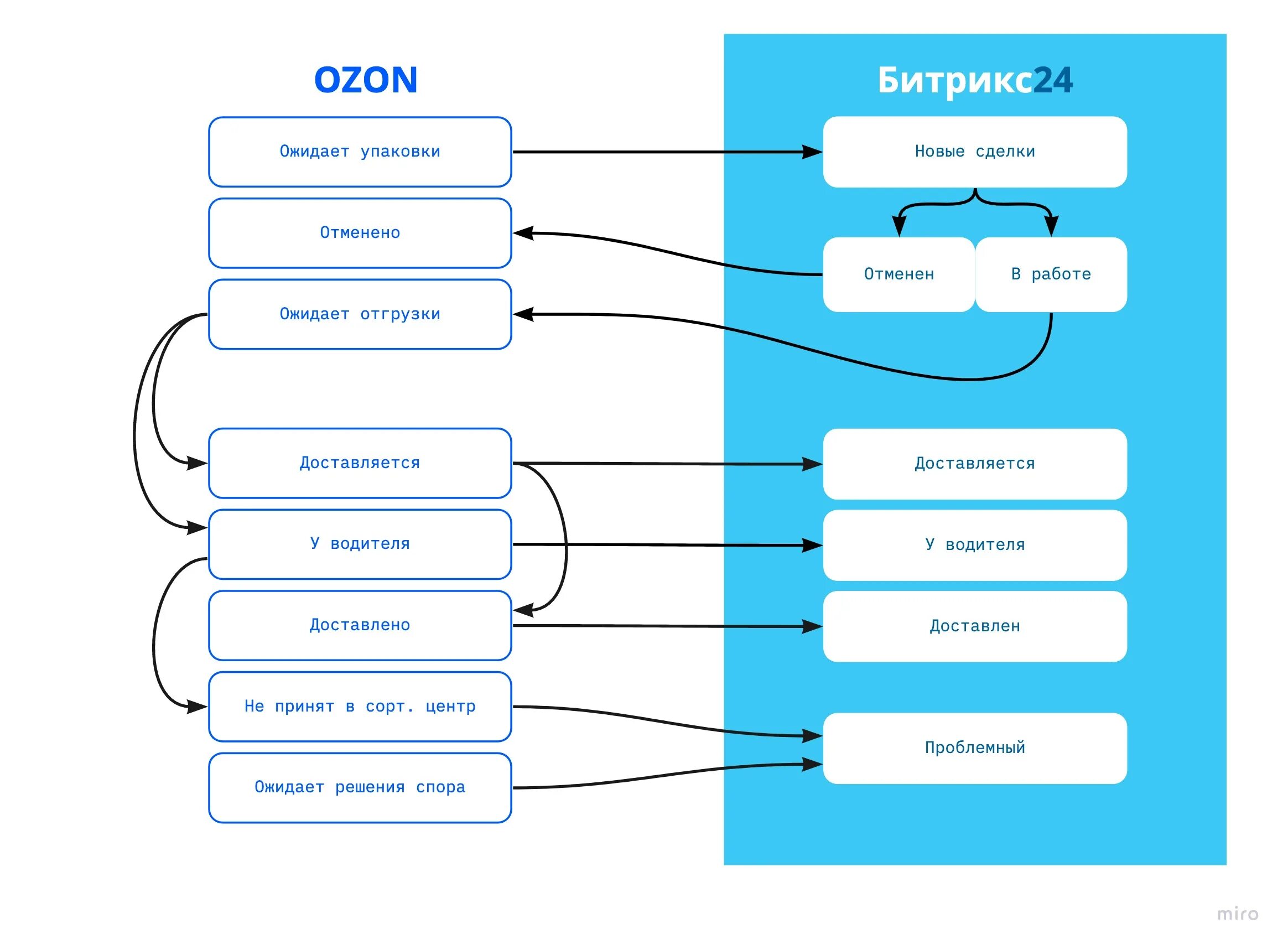 Интеграция ozon. OZON интеграция. OZON интеграция с битрикс24. FREEPBX схема. Схема архитектуры решения веб сайт Битрикс.