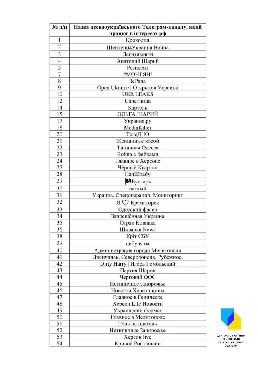 Телеграм списки. Список телеканалов. Украинские Телеканалы список. Центра список каналов.