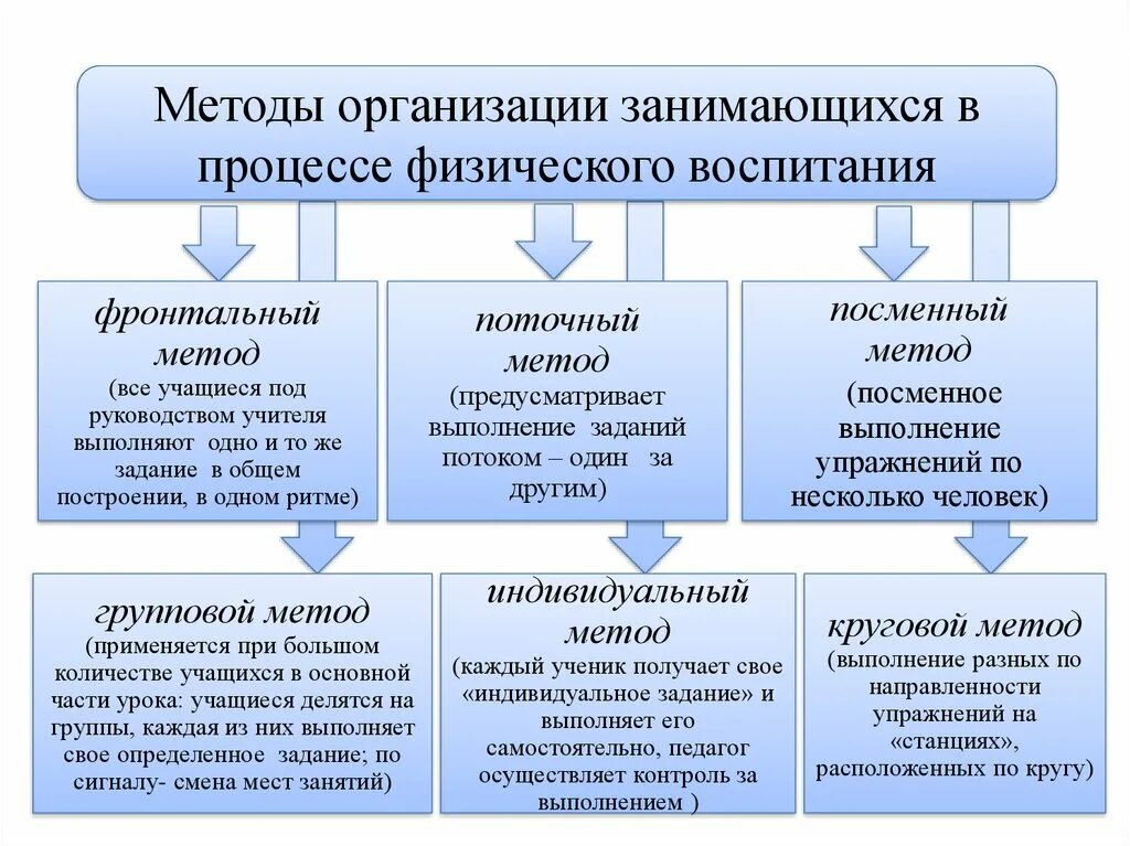 Методы организации деятельности упражнение. Методы физического воспитания школьников. Методы и методика физвоспитания. Методы обучения в физическом воспитании. Методы физического воспитания физическая культура.