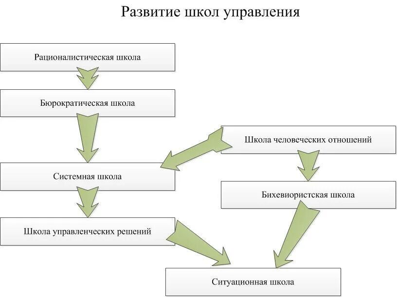 Школа управления производством. Школы менеджмента схема. Развитие школ управления. Школа научного менеджмента схема. Эволюция школ менеджмента.