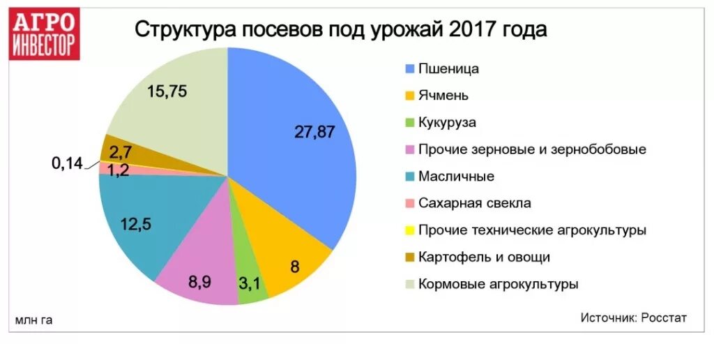 Сколько процентов занимает украина. Структура посевных площадей РФ. Структура посевов. Структура посевных площадей зерновых культур в России. Структура посевных площадей пшеницы.