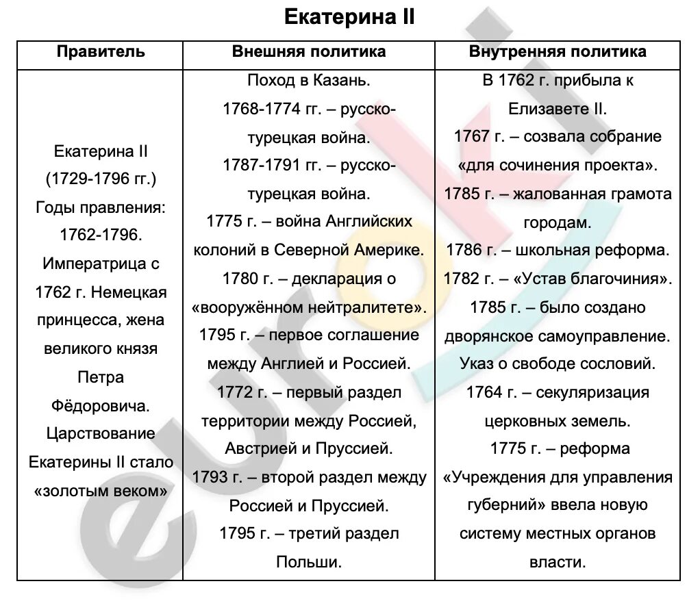 Таблица екатерина 2 направление основные события Внешняя политика Екатерины II