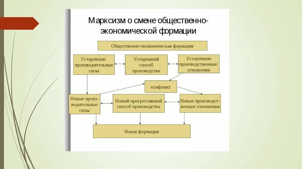 Марксизм схема. Общественно-экономическая формация. Общественно-экономическая формация картинки. Идея общественной формации.