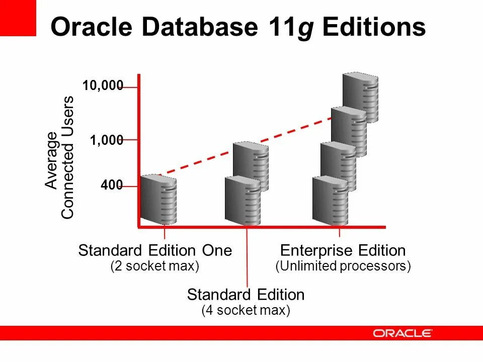 Oracle database 11g 19c. Oracle database 11. Oracle database Enterprise Edition. Oracle база.