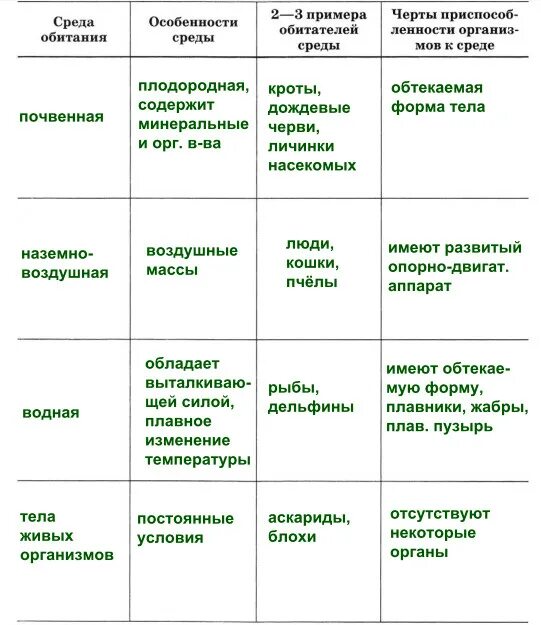 Биология таблица среды обитания живых организмов. Среды обитания организмов таблица. Таблица по биологии среда обитания. Биология 5 класс таблица среда обитания живых организмов.