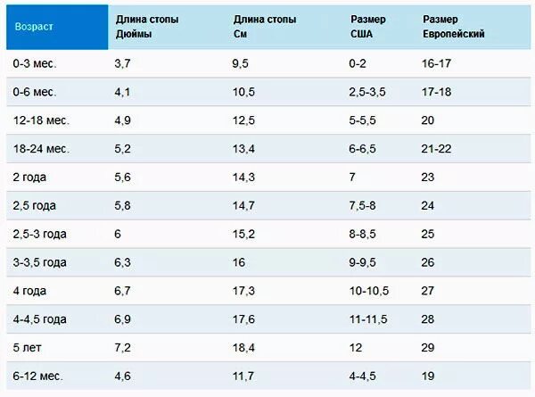 За сколько вырастает нога за год. Размер стопы ребенка в 3 года. Размер ноги ребенка таблица до 1 года. Размер стопы ребенка в 2 года. Размер стопы ребенка до 2 лет.