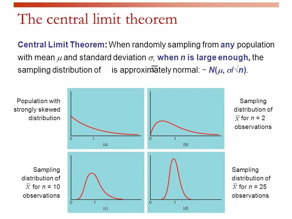 Sampling meaning. Sampling distribution. Central limit Theorem. Central limit Theorem формулы. Standard deviation of population mean from Sample mean.