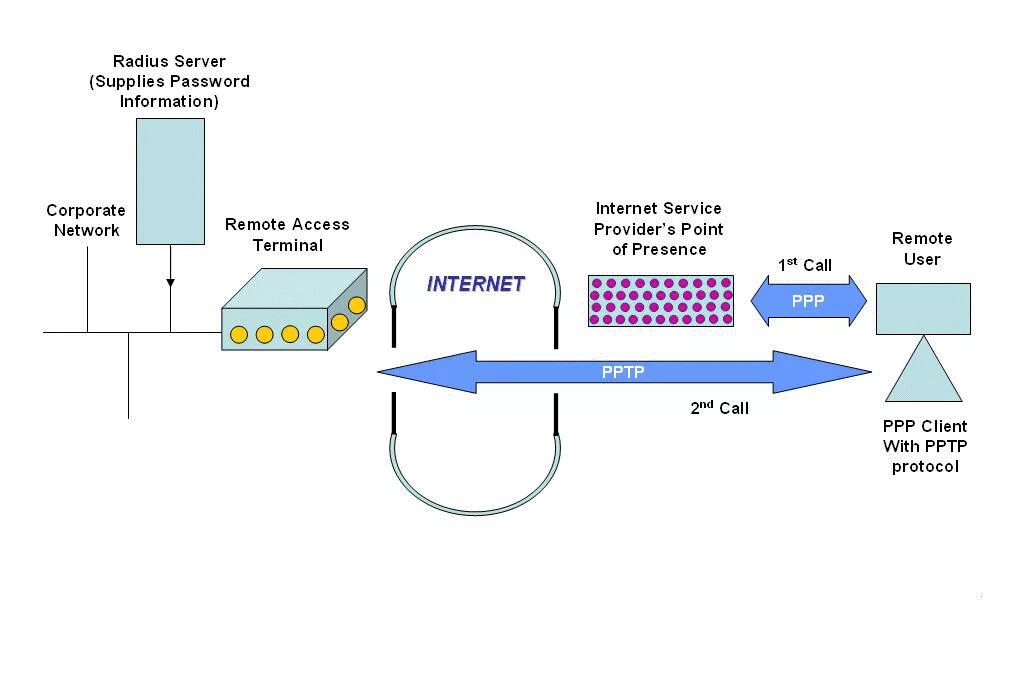 PPTP протокол. Протокол PPTP схема работы. Point-to-point tunneling Protocol. Протокол впн PPTP. Протокол без шифрования