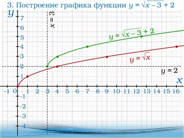 График 5 2 либо 2 2. Постройте график функции y=x+1-1.. график x y. y=3-x построить графики.