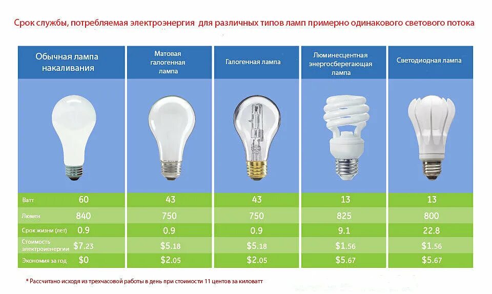 Сколько потребляет светодиодная. 60 Ватт светодиодный светильник Потребляемая мощность. Лампа накаливания 60 Вт в люменах. Яркость освещения 100 ватт лампы накаливания. Лампа светодиодная 15вт эквивалент лампы накаливания по мощности.