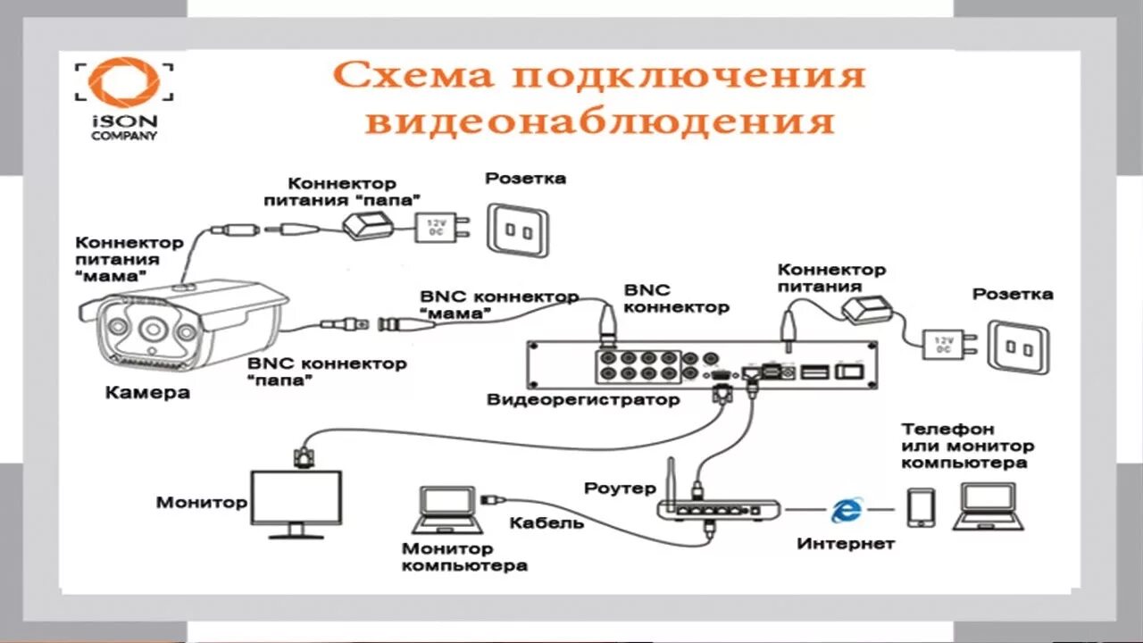 Как подключить домашнюю камеру. Схема подключения купольной камеры видеонаблюдения. Структурная схема аналоговой видеокамеры. Структурная схема подключения видеокамеры. Система видеонаблюдения схема.