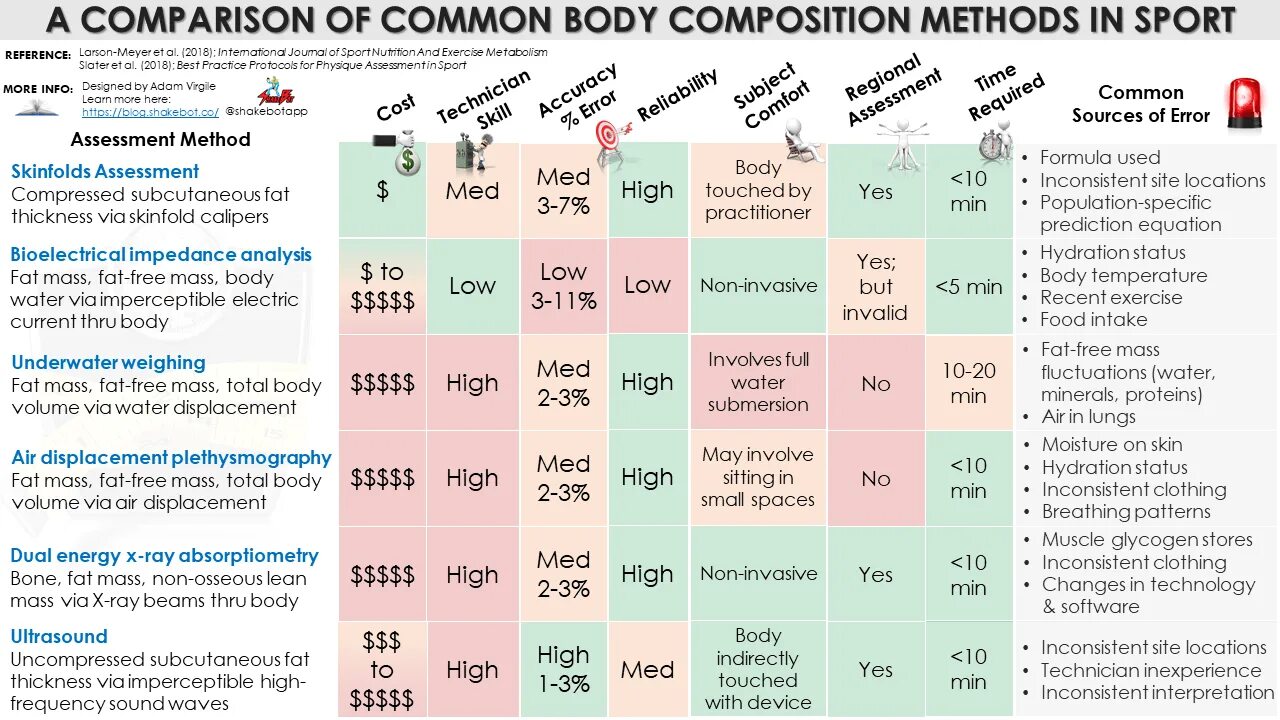Fat Mass. Глутаминолиз. Внутренний fat Protocol. Comparison method