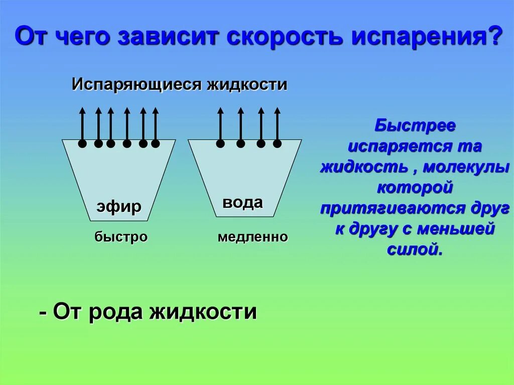 Добавления соли на скорость испарения воды. От чего зависит скорость испарения. Скорость испарения жидкости зависит от. Скорость испарения зависит от. От чего зависит скорость испарения жидкости.