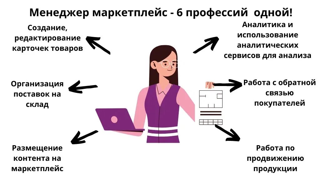 Опыт работы на маркетплейсах