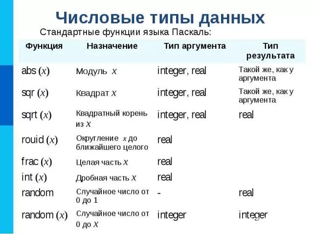 Описать стандартные функции. Стандартные функции паскаль. типы данных языка паскаль. стандартные функции в паскале простой тип данных. выписать стандартные функции паскаля.